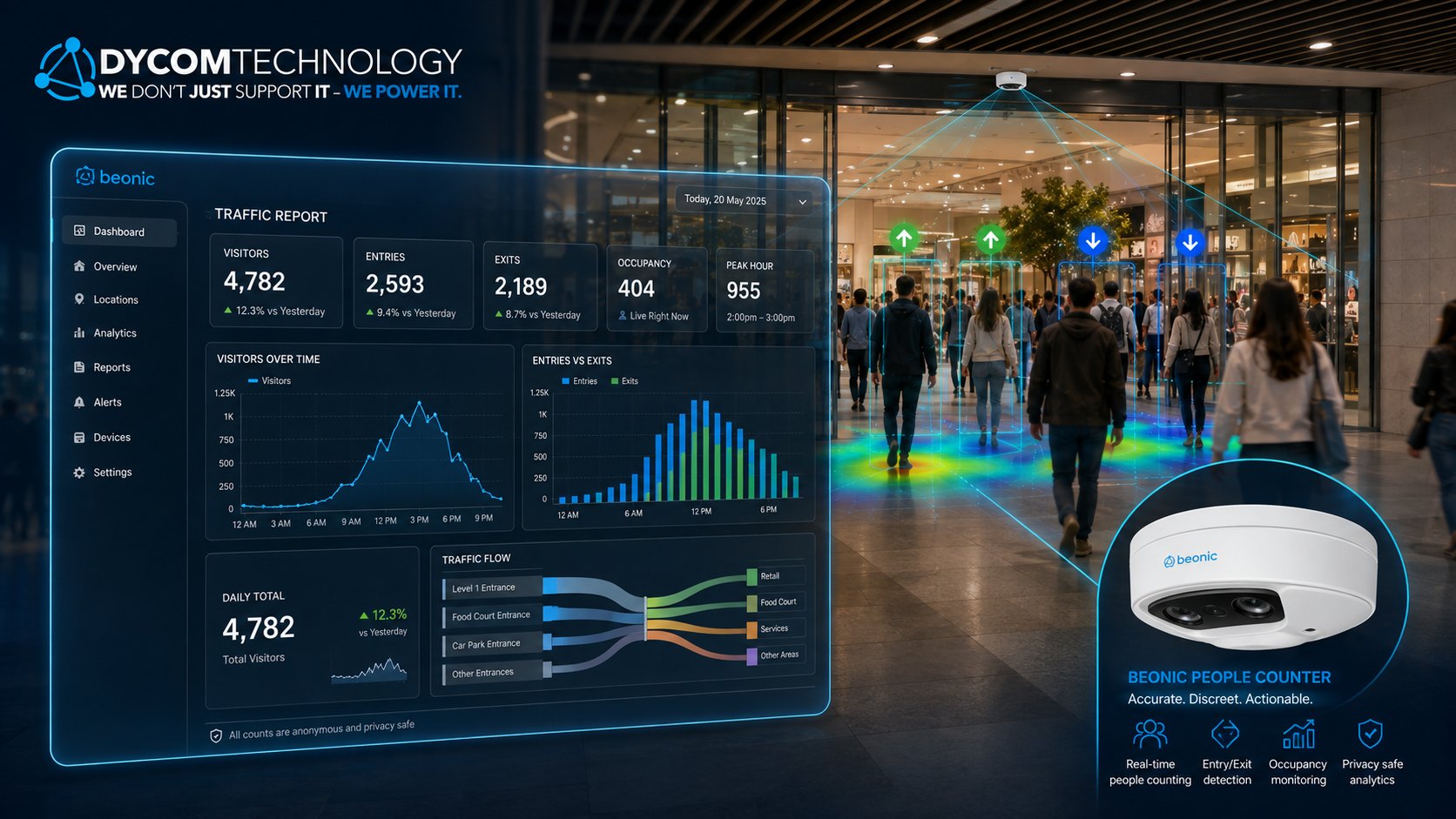 A people-counting deployment at a shopping centre entrance: an overhead sensor tracks shoppers through the doors with entry and exit markers and floor heat mapping, beside a dashboard showing visitors, entries, exits, live occupancy and peak hour.