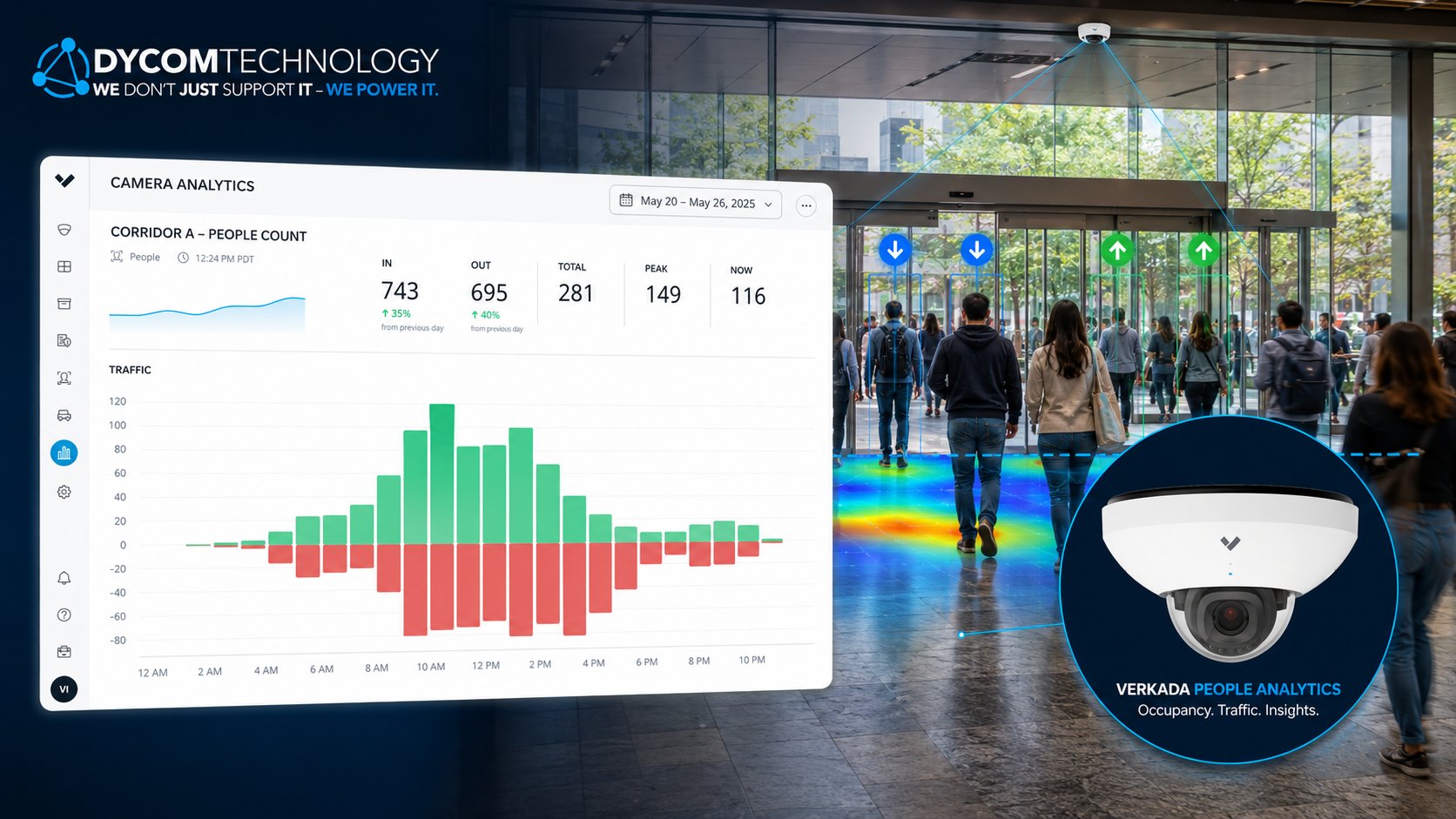 A camera-based people-counting deployment at a building entrance with entry and exit markers and floor heat mapping, beside a camera analytics dashboard showing in, out, total, peak and current counts across the day.
